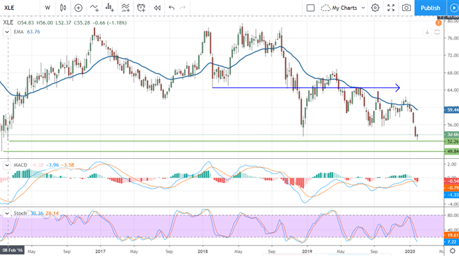 Is It Time To Start Buying Oil Stocks